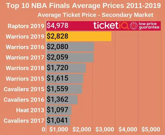 2019年NBA总决赛明日打响猛龙主场平均票价创新高
