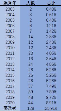 盘点2011年选秀年之前仍在联盟征战的老将致敬他们的坚持