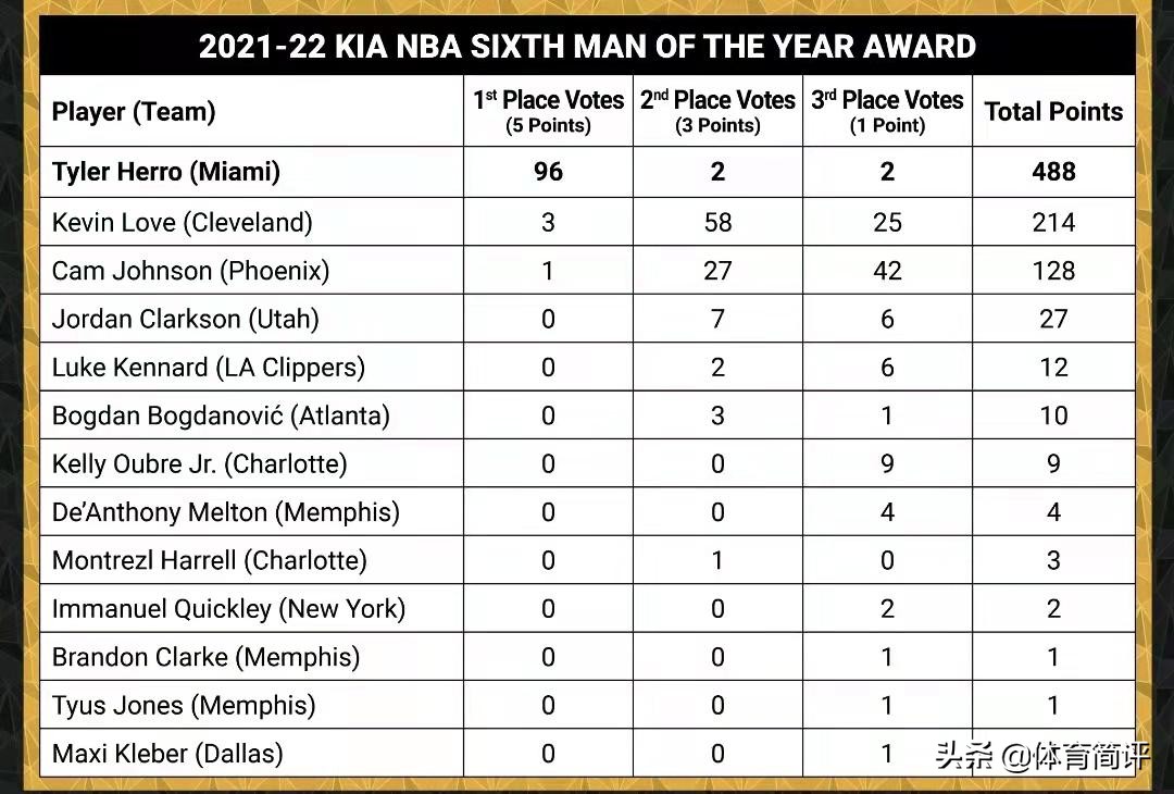 nba季后赛对阵图_NBA季后赛半决赛赛程_希罗最佳第六人