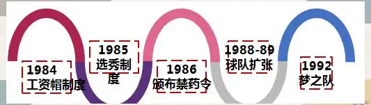 NBA制度分析_nba的认识_NBA赛事安排特点