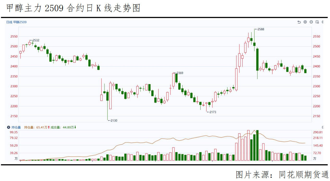 甲醇期价震荡分析_山西甲醇报价_甲醇库存累库影响