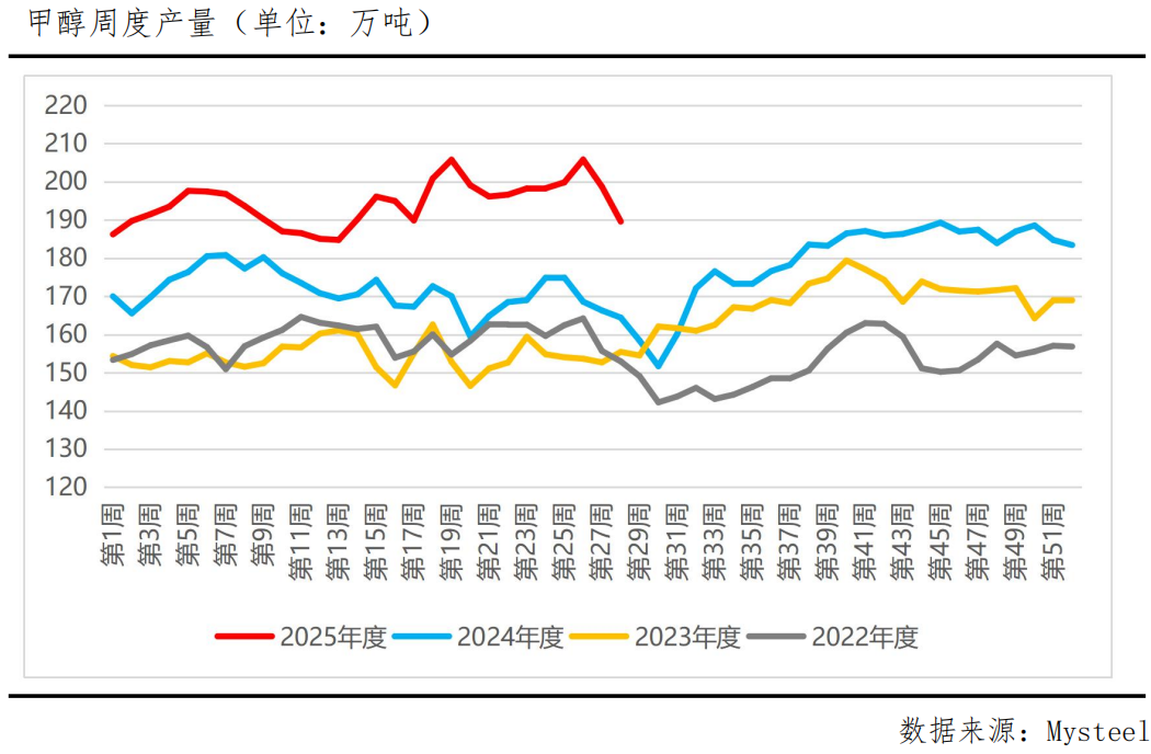 甲醇期价震荡分析_甲醇库存累库影响_山西甲醇报价