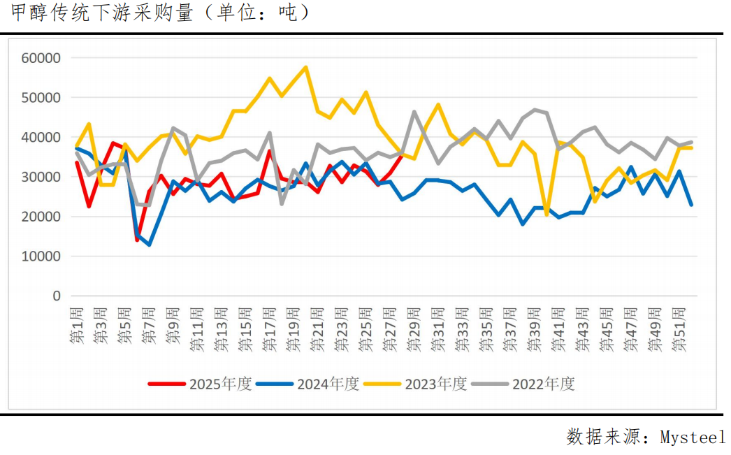 甲醇期价震荡分析_山西甲醇报价_甲醇库存累库影响