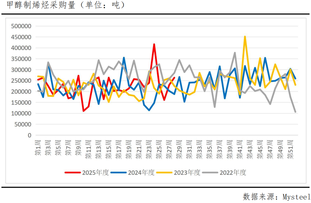 甲醇库存累库影响_甲醇期价震荡分析_山西甲醇报价