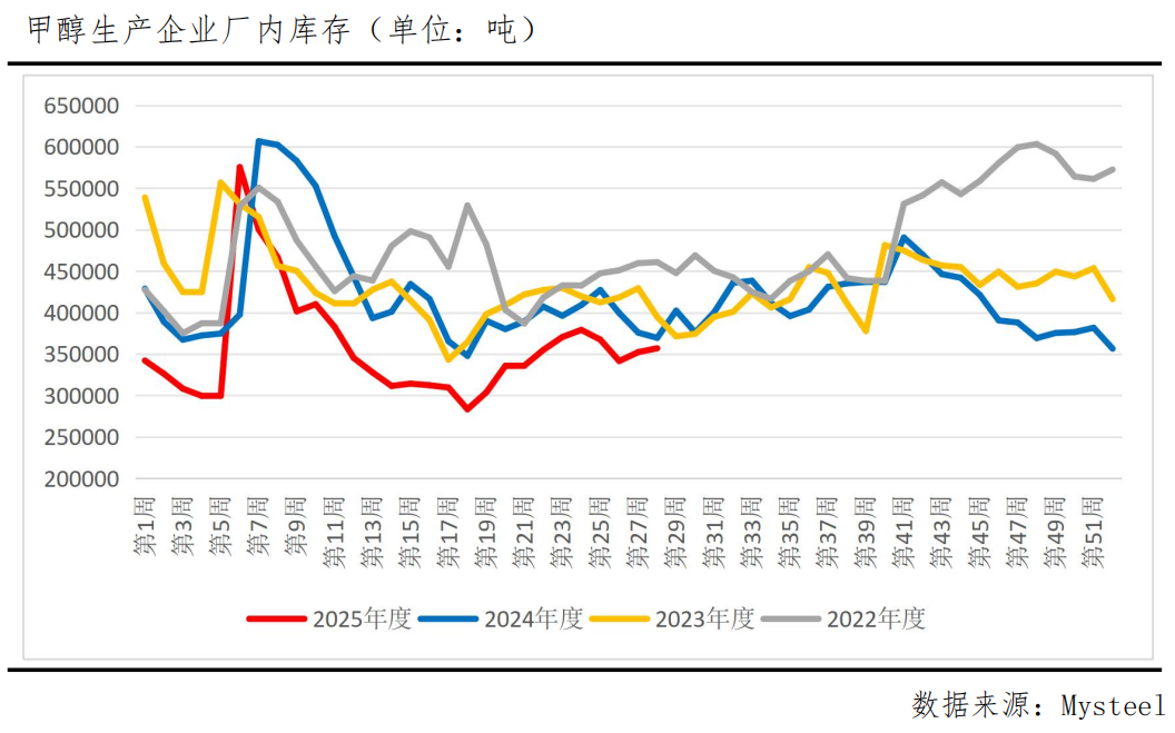 山西甲醇报价_甲醇库存累库影响_甲醇期价震荡分析