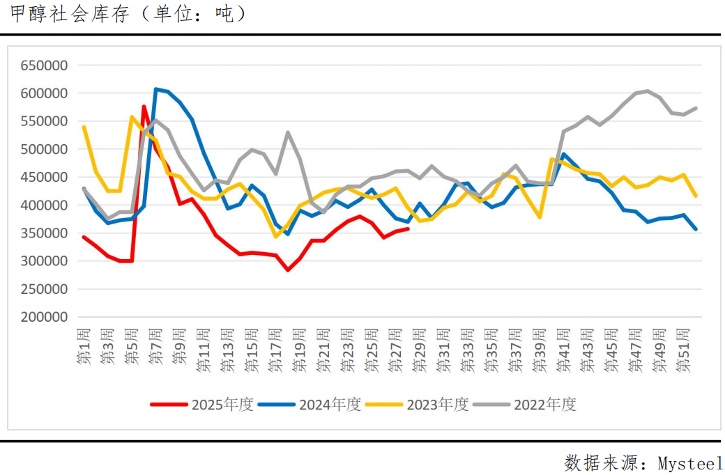 山西甲醇报价_甲醇库存累库影响_甲醇期价震荡分析