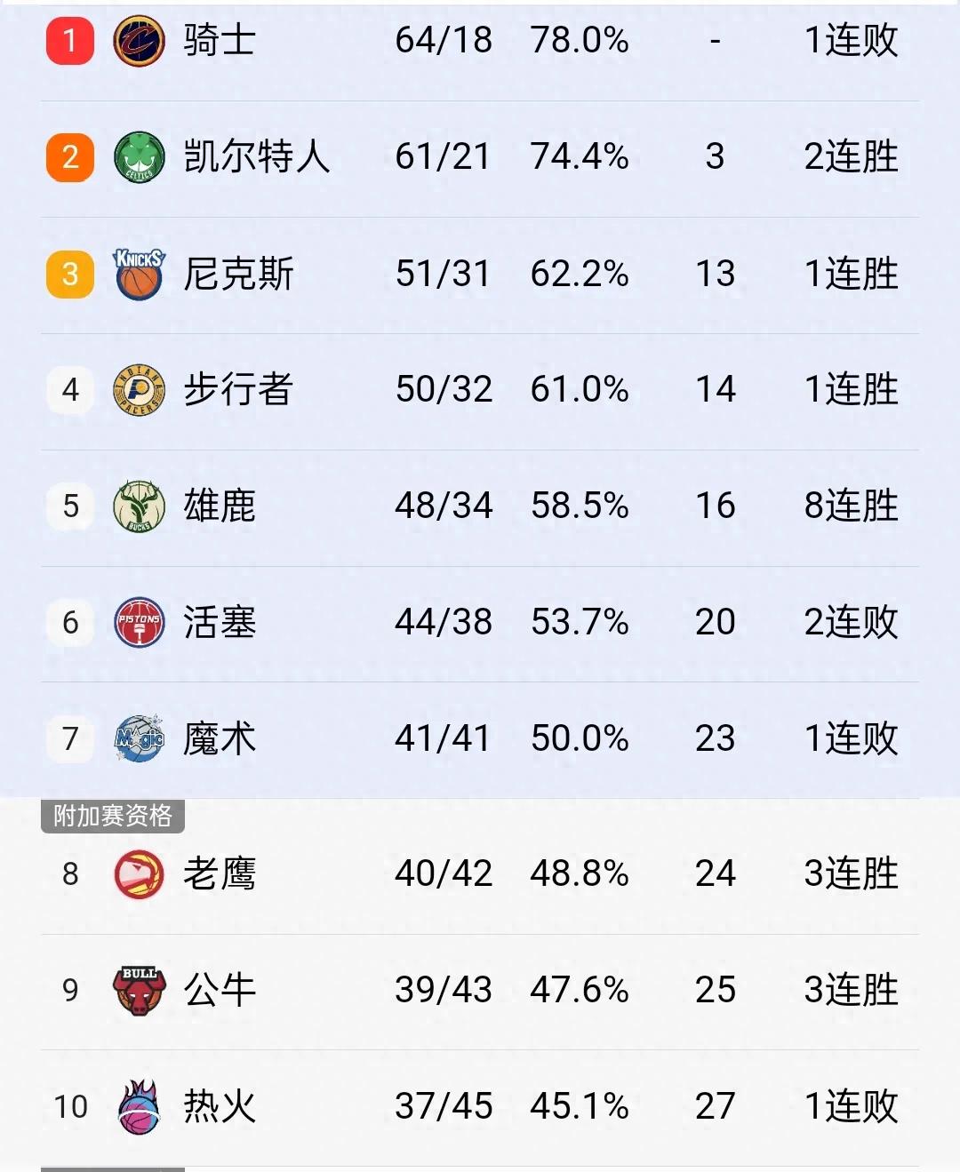 nba季后赛对阵图_NBA季后赛对阵情况_NBA常规赛东部排名