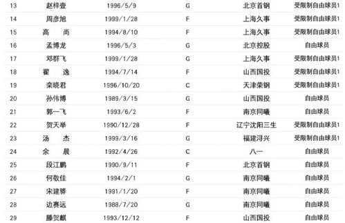 太惊人了分享吉林cba队员名单一览表及相关知识