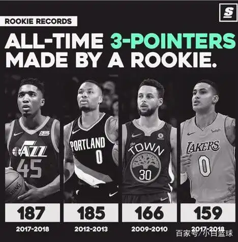 斯蒂芬-库里三分球纪录_NBA单场5+三分命中纪录排名_nba三分球记录单场