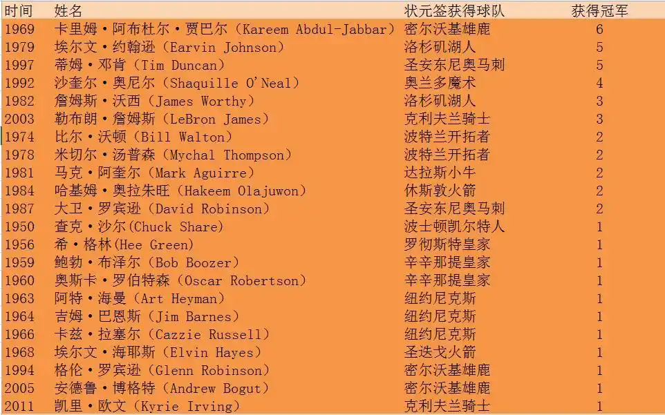NBA选秀大会状元辈出贾巴尔、魔术师、邓肯等谁才是冠军大赢家