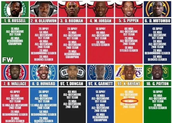 NBA冠军防守强队如何组成比尔-拉塞尔、奥拉朱旺等防守有多强