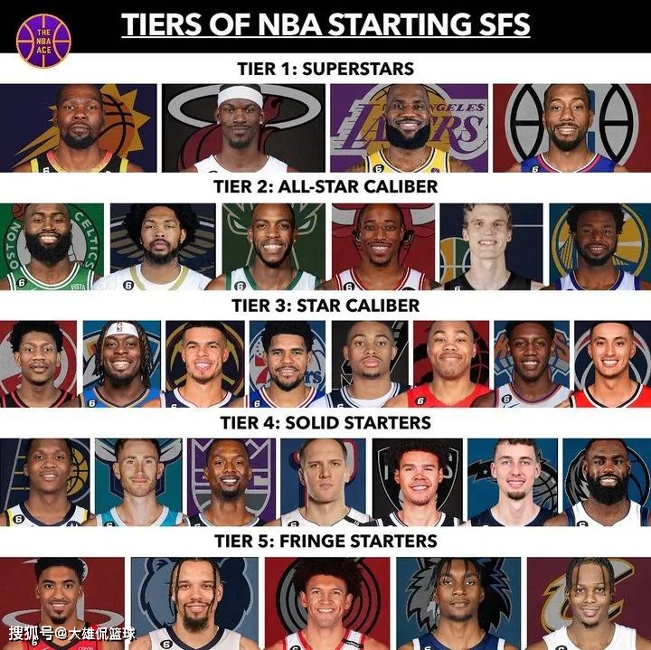 NBA 常规赛落幕美媒评小前锋 30 人实力等级谁被高估或低估