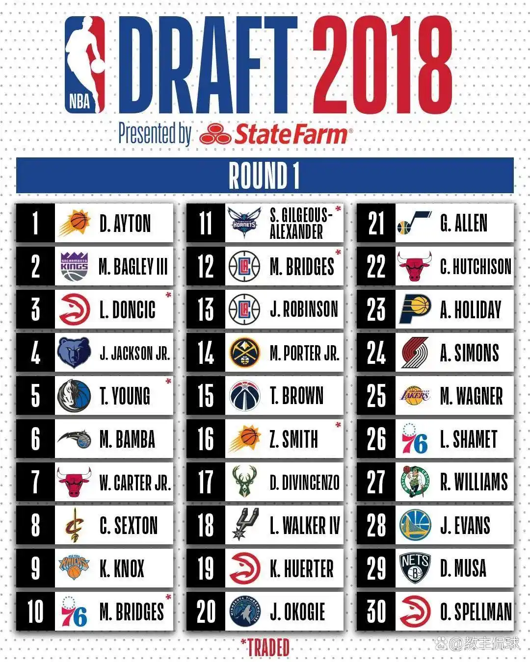 2018nba选秀最终排名_ 卢卡-东契奇状元秀 _2018年NBA选秀重排 