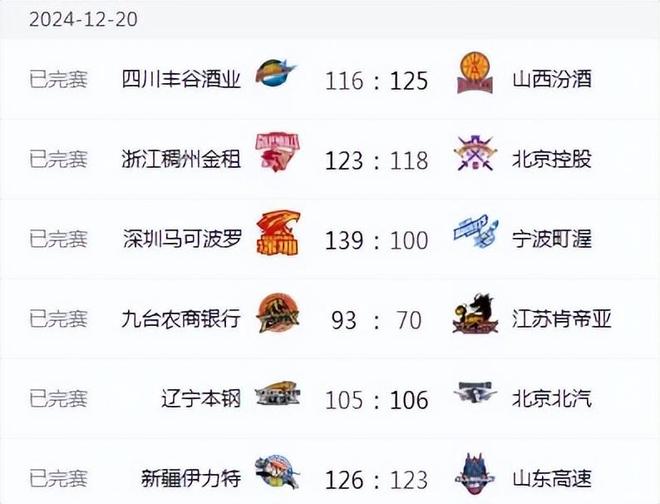 CBA第20轮赛事全回顾辽宁广东输球排名榜大变化