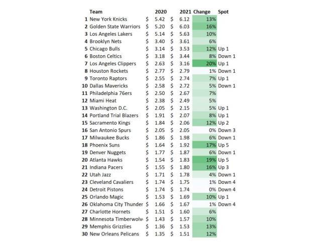 尼克斯球队估值_2021年NBA球队估值排名_nba球队价值排名