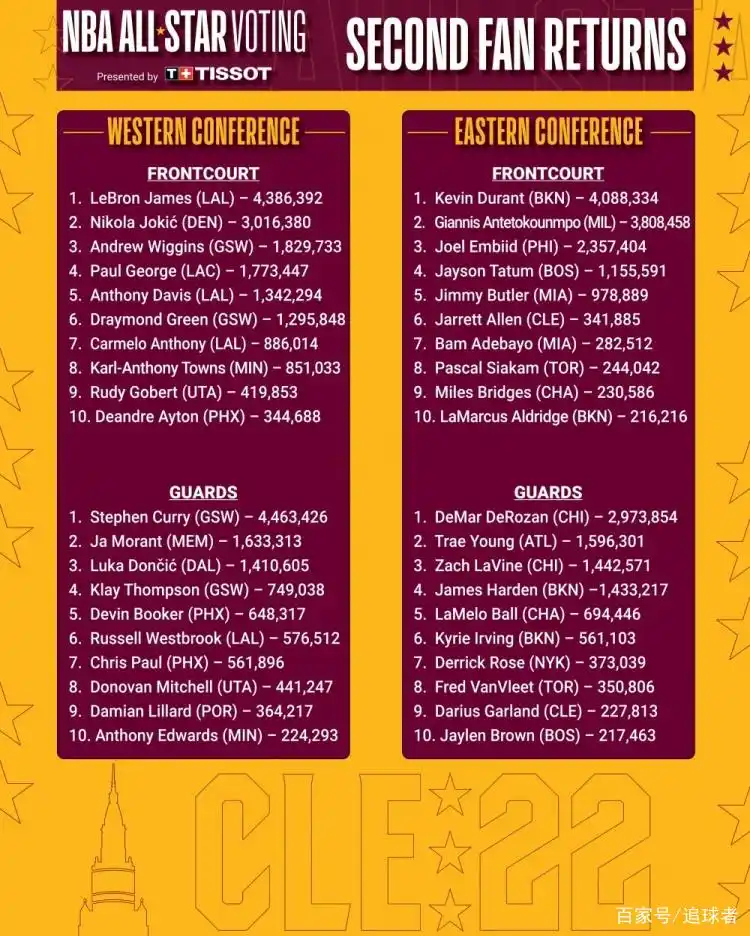 NBA 2022 全明星投票结果_nba2014全明星投票_库里票数领跑全联盟