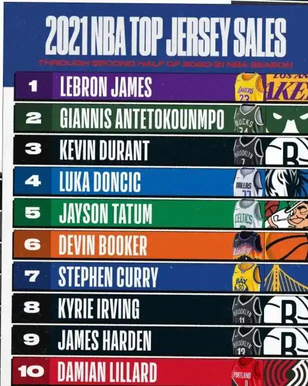 NBA官方公布球衣销售排名勒布朗·詹姆斯居首谁能撼动其位置