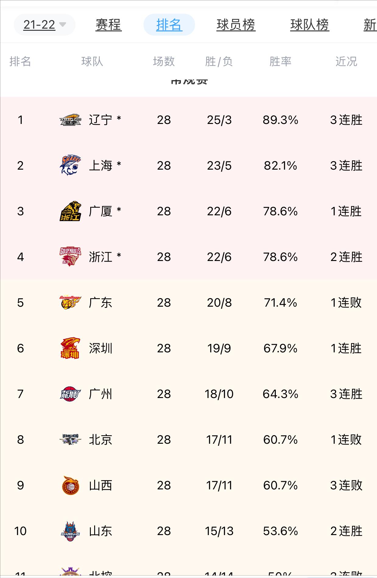 CBA常规赛第二阶段广东队战绩不佳第三阶段有望逆袭