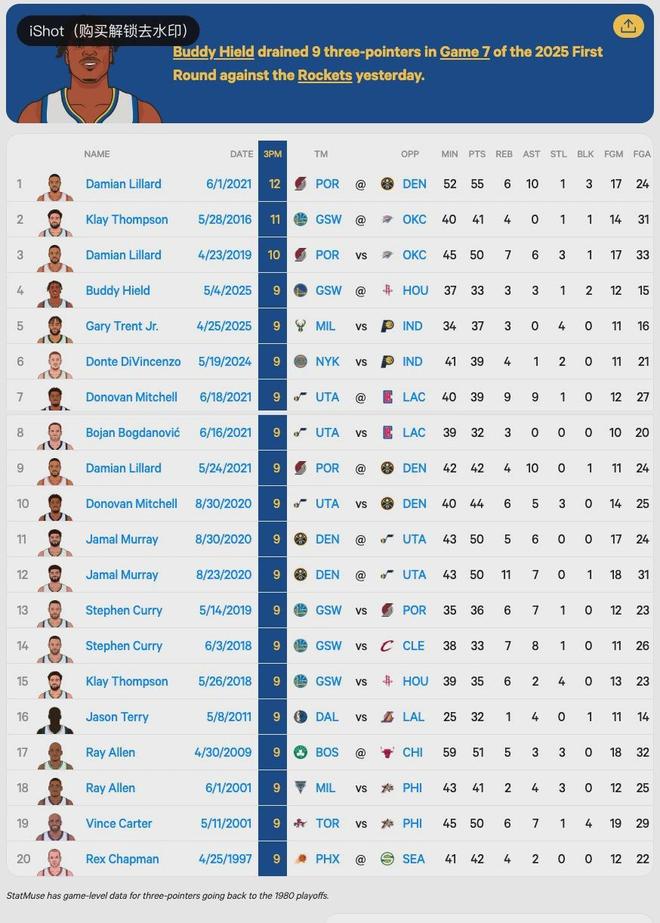 勇士希尔德抢七大战三分纪录_nba季后赛单场三分记录_NBA季后赛单场三分球命中数纪录