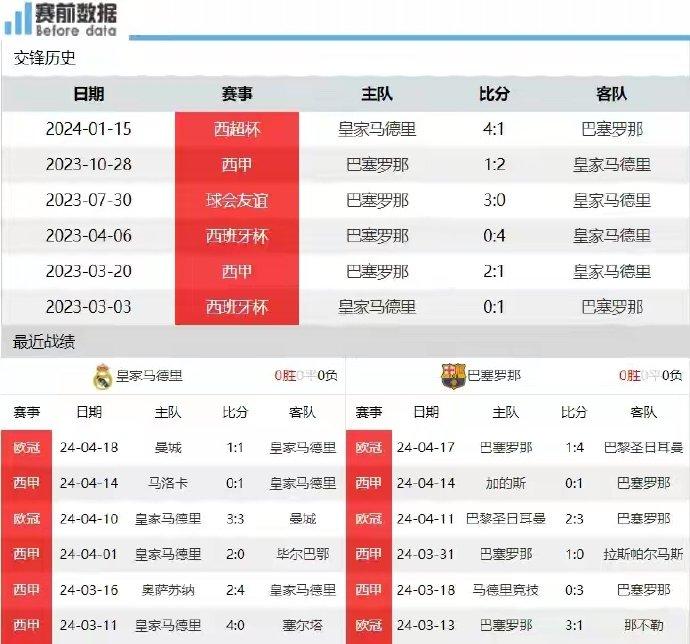 皇马主场对阵巴萨_西甲第9轮皇马vs巴萨_皇马vs巴萨国家德比前瞻
