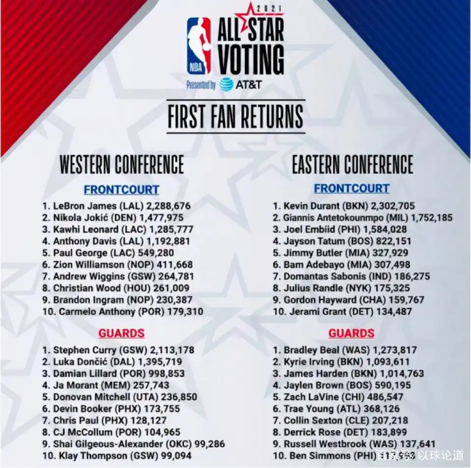 2月5日NBA全明星投票首阶段结果公布杜兰特暂列票王
