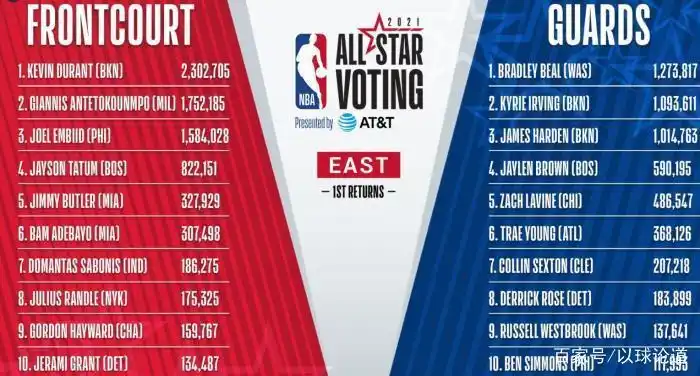 勒布朗-詹姆斯票数_NBA全明星投票统计_nba2014全明星投票