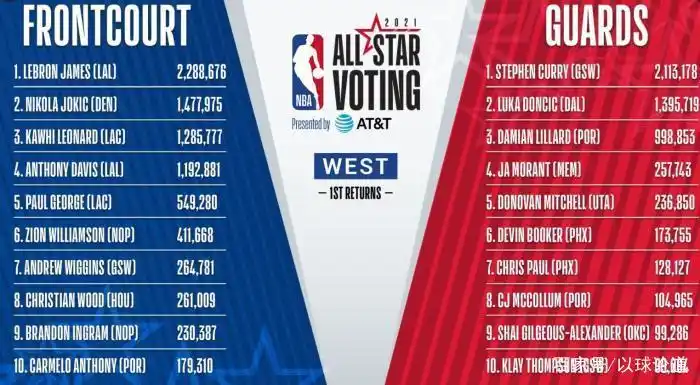 nba2014全明星投票_NBA全明星投票统计_勒布朗-詹姆斯票数