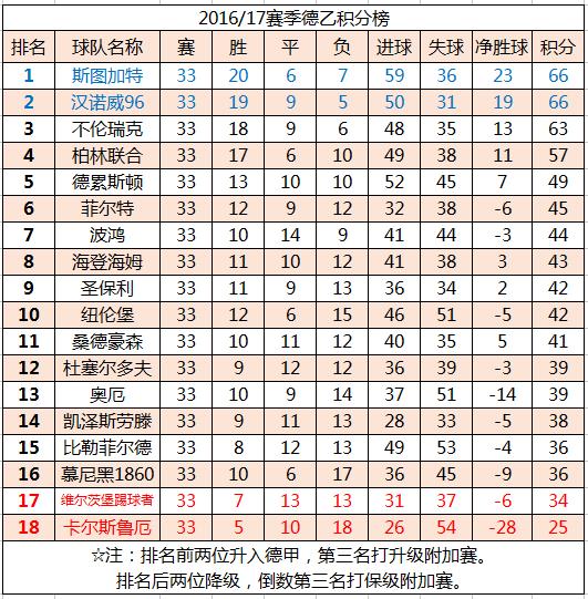 德甲最终积分榜_德甲历届积分榜_狼堡队保级形势