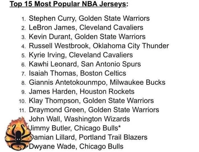 NBA 16-17赛季季后赛球衣销量排行_2017年nba球衣销量_威少球衣销量力压哈登