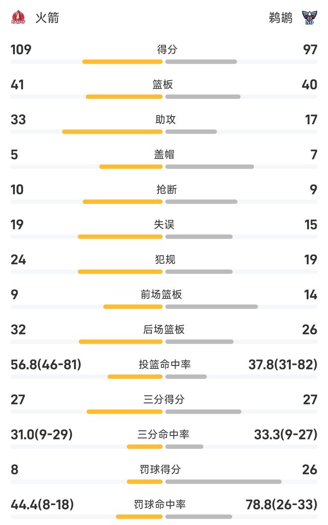 比赛战报第一节鹈鹕火箭激烈对攻比分紧咬谁能占优
