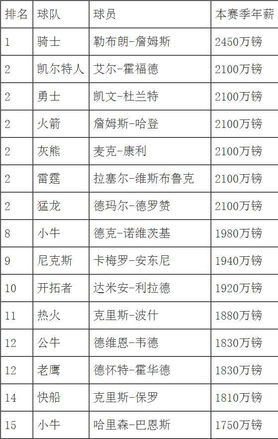 nba和足球工资_曼联球员工资_英超球员年薪对比NBA
