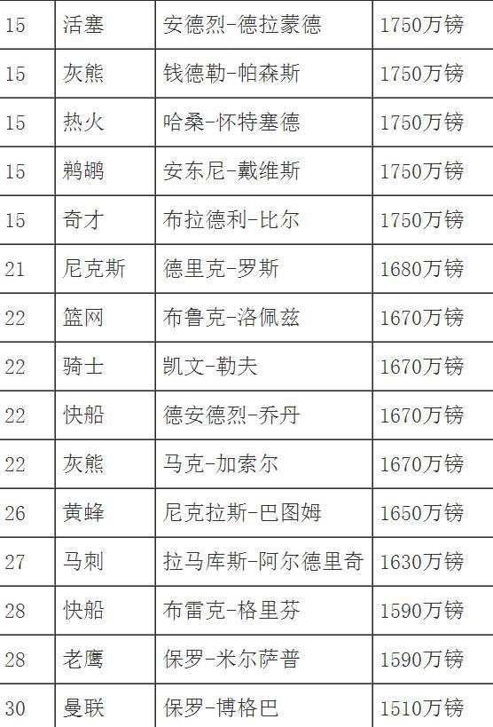 nba和足球工资_曼联球员工资_英超球员年薪对比NBA