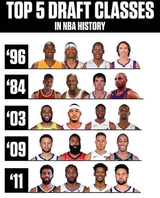 1996年nba选秀排名_NBA选秀历史排名_84钻石一代选秀