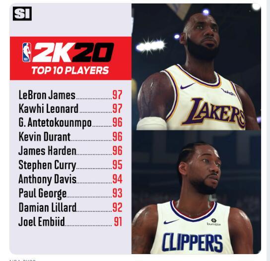 勒布朗-詹姆斯能力值连续10年第一_NBA2K20球员能力值排行_nba022k