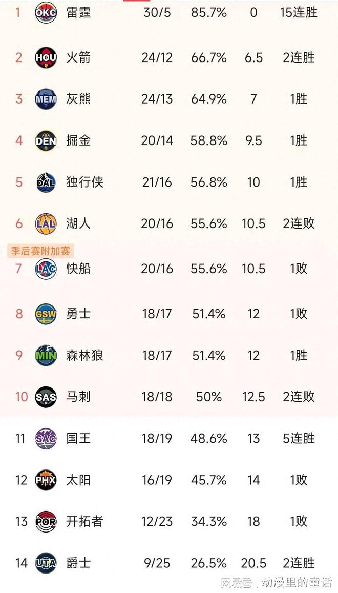 1月8日NBA常规赛火箭大胜奇才迎两连胜西部积分榜变动