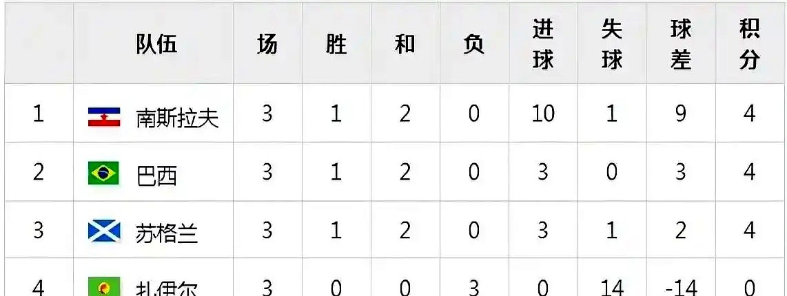 欧洲杯排名规则差异_世界杯名次_世界杯净胜球规则问题