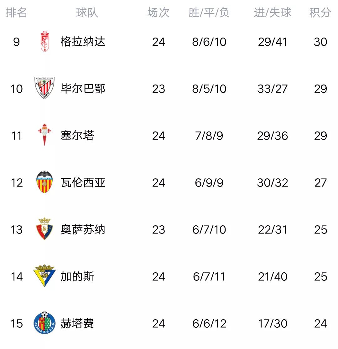 西甲联赛积分榜_巴萨中场组织分析_西甲积分榜排名