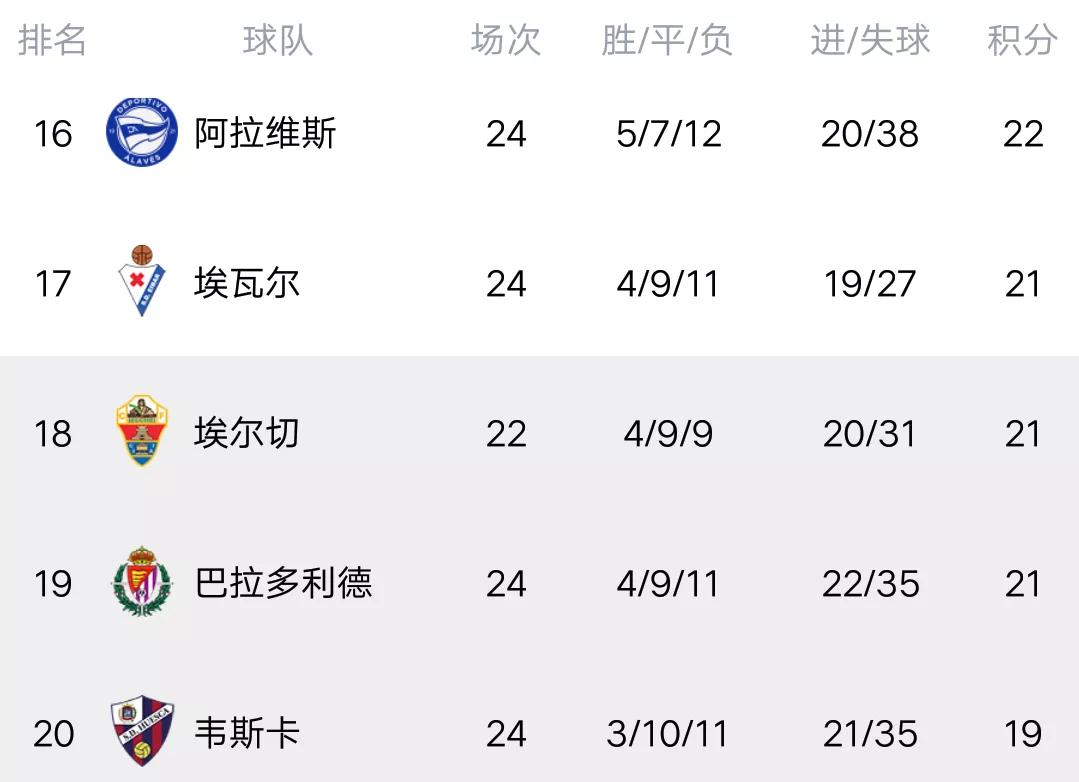 西甲积分榜排名_巴萨中场组织分析_西甲联赛积分榜