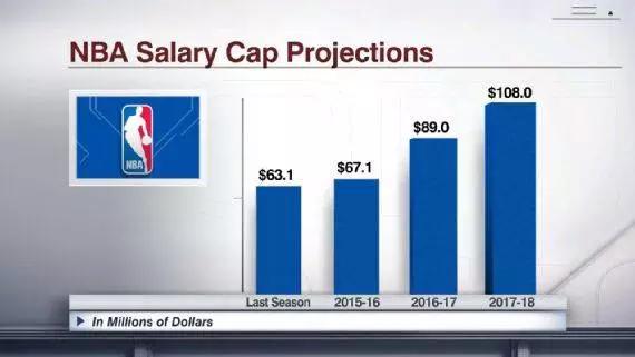 NBA工资帽上涨_nba工资这么高_天价合同原因分析