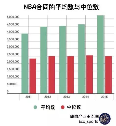 天价合同原因分析_NBA工资帽上涨_nba工资这么高
