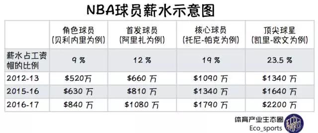 nba工资这么高_NBA工资帽上涨_天价合同原因分析