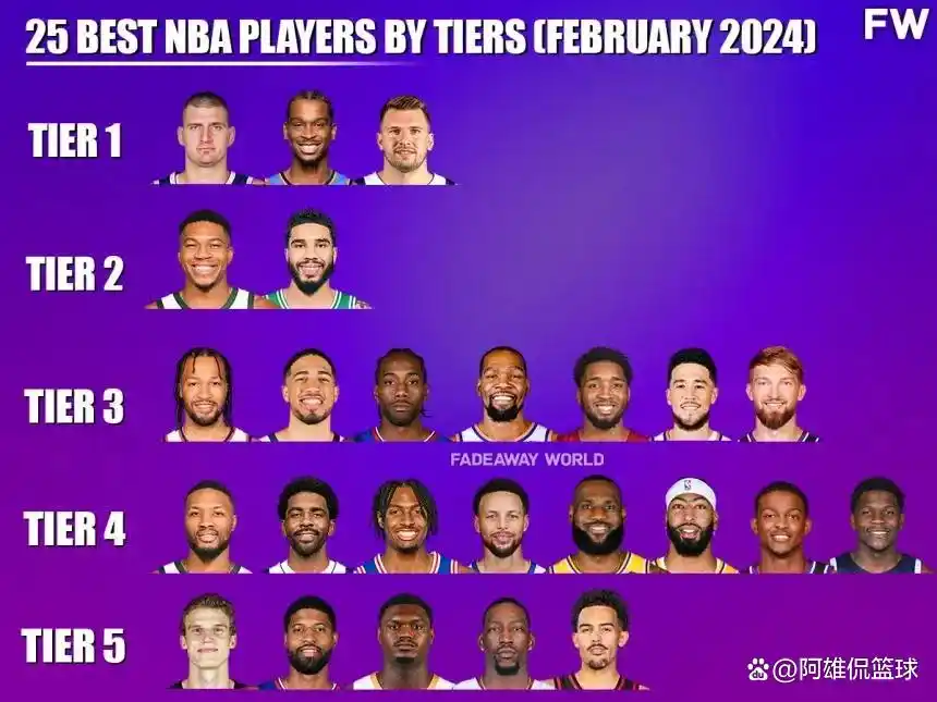 NBA常规赛过半美媒评现役25强约基奇应独一档