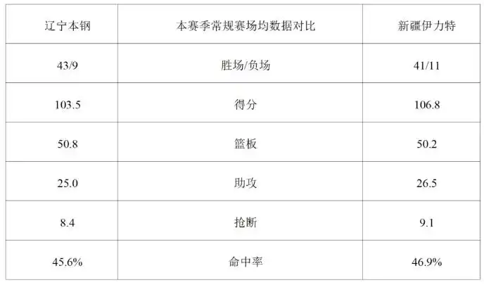 CBA总决赛辽宁本钢VS新疆伊力特直播时间_CBA新疆比赛时间_CBA季后赛辽宁本钢VS新疆伊力特历史交锋数据