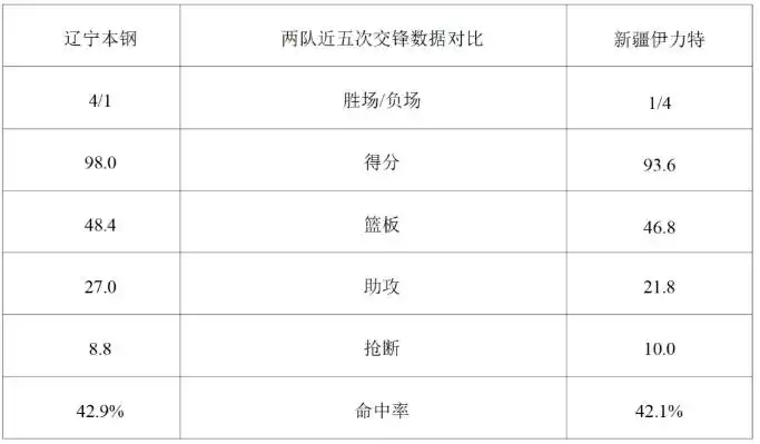 CBA总决赛辽宁本钢VS新疆伊力特直播时间_CBA季后赛辽宁本钢VS新疆伊力特历史交锋数据_CBA新疆比赛时间