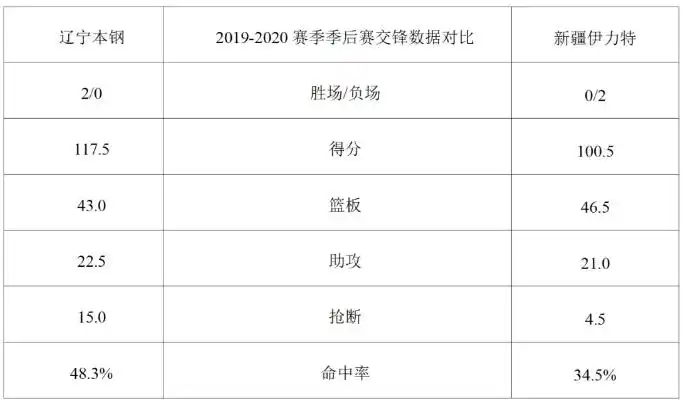 CBA季后赛辽宁本钢VS新疆伊力特历史交锋数据_CBA新疆比赛时间_CBA总决赛辽宁本钢VS新疆伊力特直播时间