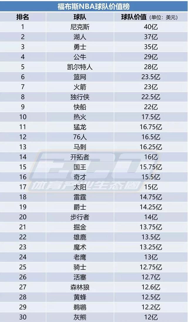 2019年NBA球队价值榜揭晓尼克斯40亿蝉联榜首发展势头迅猛