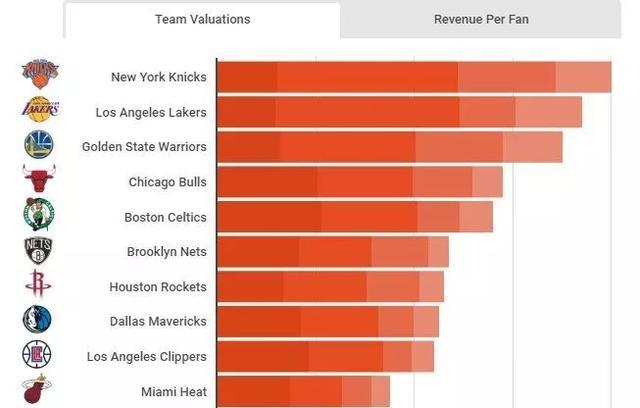 NBA球队价值榜_福布斯2019NBA球队价值榜_nba俱乐部价值排名