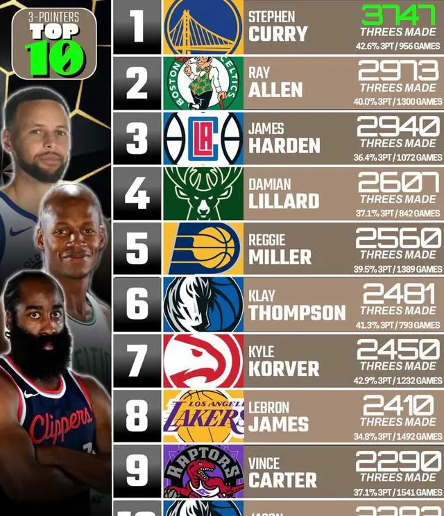 NBA历史上三分球排名前十球员_斯蒂芬库里三分球命中数_nba球员三分排名