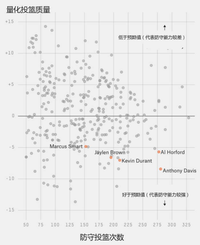 NBA最佳防守球员讨论_nba最佳防守球员排名_安东尼·戴维斯防守数据