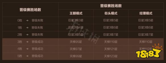 NBA2KOL2s6排位新规则_nba2kol街头排位_新增巨星段位